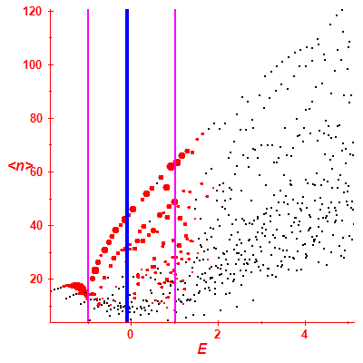 Peres lattice <N>